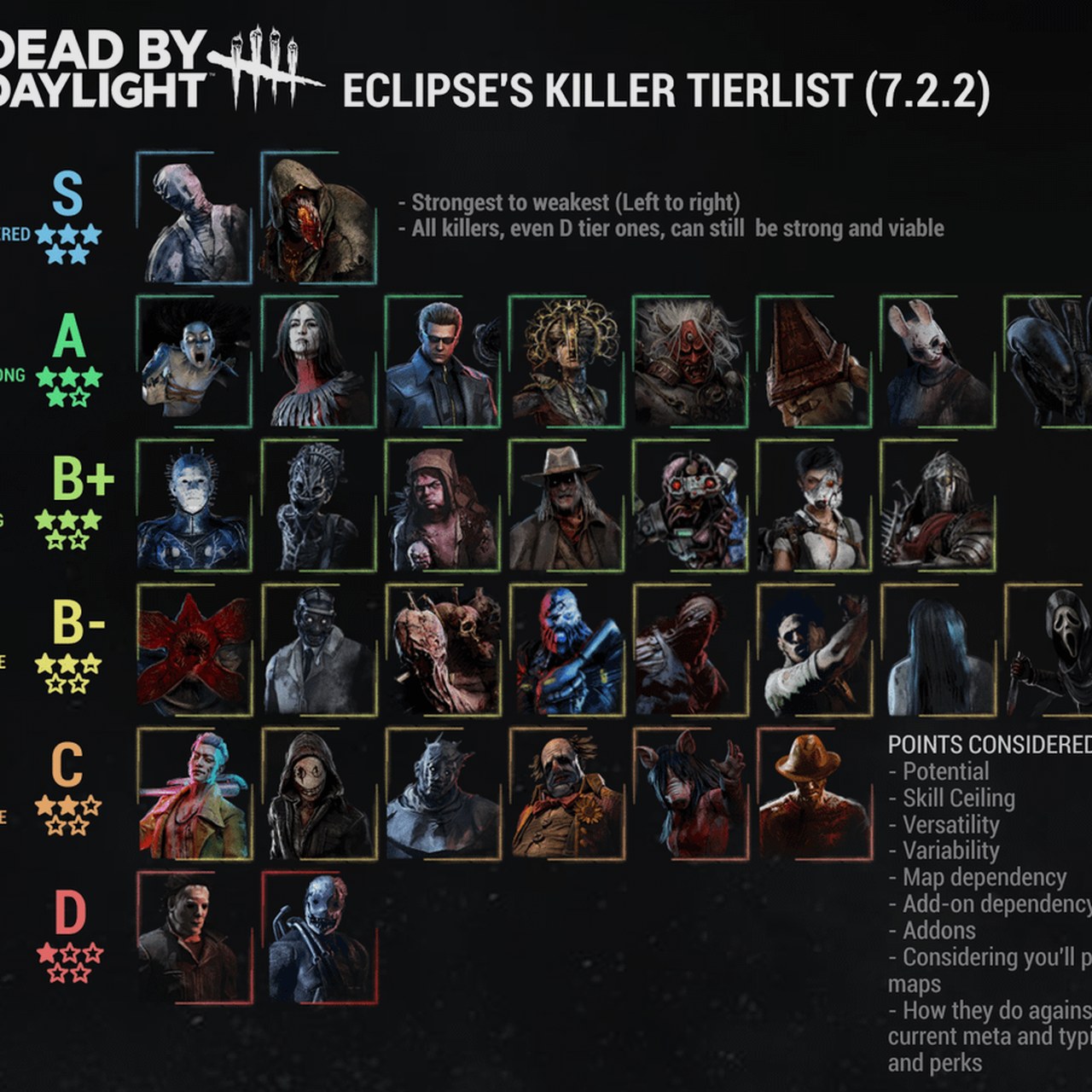 Dead by Daylight strongest killer ranking tier list showing Nurse and Blight as the only SS tier killers then Spirit Cenobite Hillbilly and Demogorgon at S tier, the meta the 10.2.0 PTB perk rework will reshape