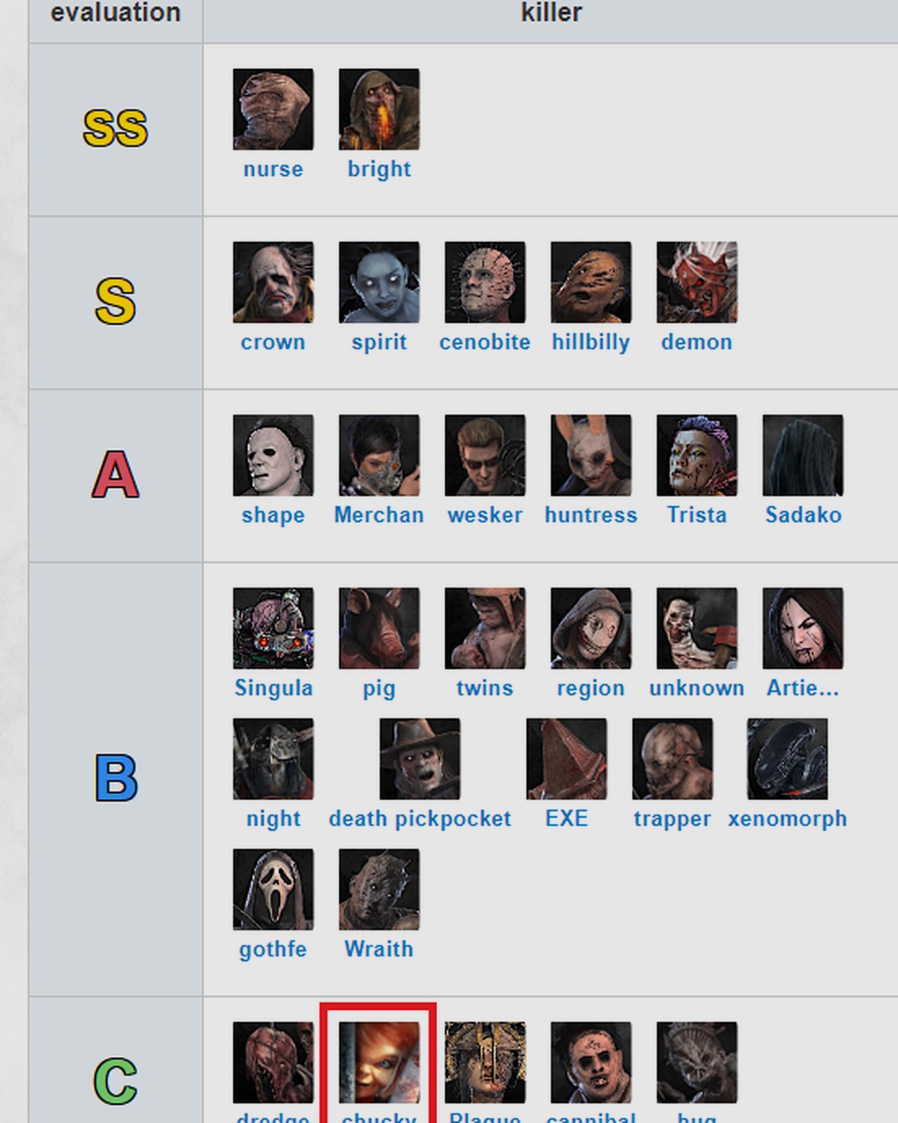 Dead by Daylight strongest killer ranking table with SS S A B C D tiers showing how the meta shifts after each perk rework, the kind of tier list the 10.2.0 PTB will disrupt
