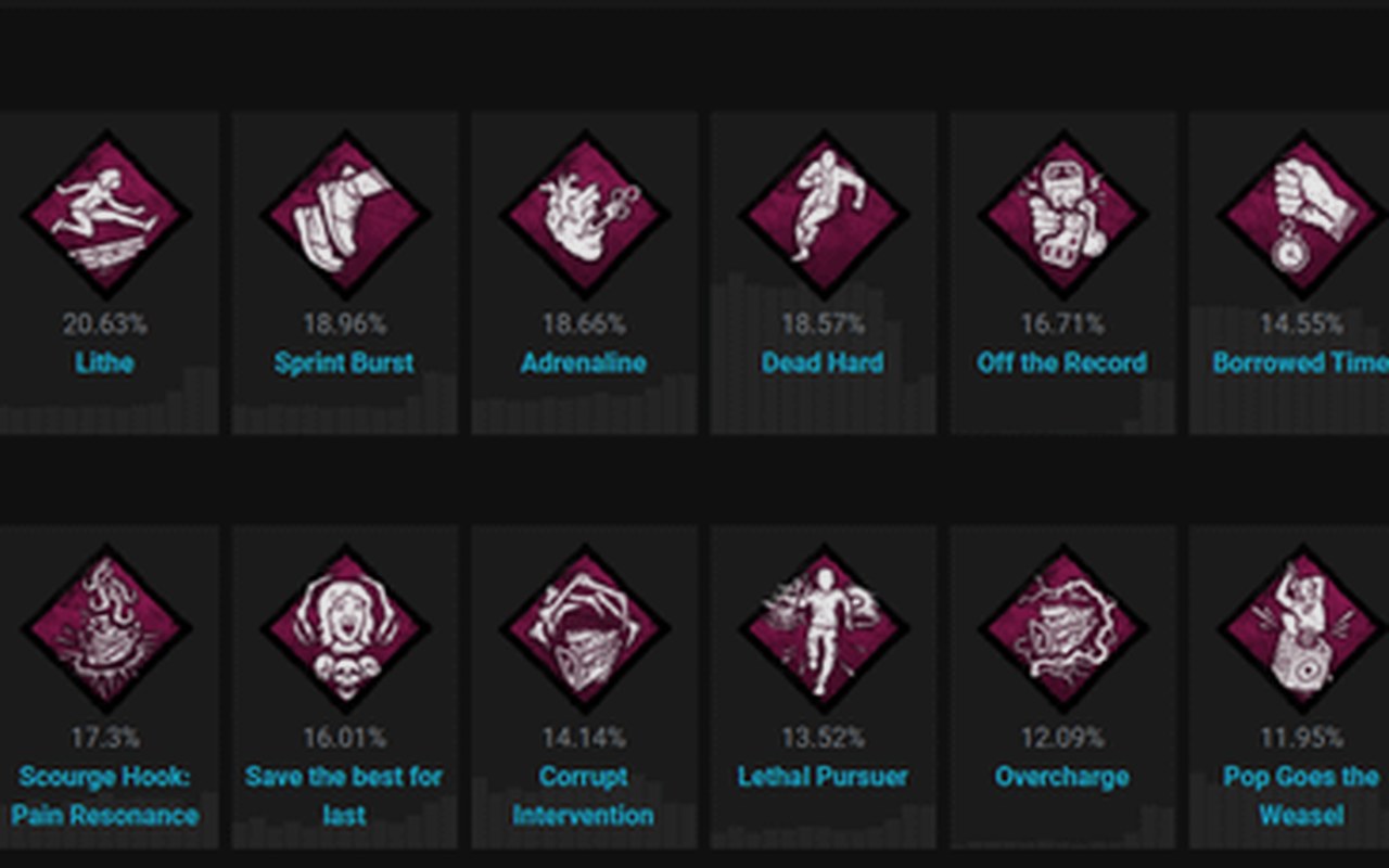 Top Dead by Daylight perks by usage rate showing Windows of Opportunity Prove Thyself Lithe Sprint Burst Adrenaline Dead Hard Off the Record Borrowed Time Unbreakable Self Care on the Survivor side and Barbecue and Chili Jolt Scourge Hook Pain Resonance Save the Best for Last Corrupt Intervention Lethal Pursuer Overcharge Pop Goes the Weasel Call of Brine Sloppy Butcher on the Killer side