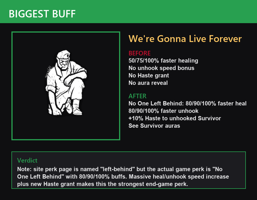 We're Gonna Live Forever / No One Left Behind biggest buff comparison showing before/after numbers: 50/75/100% to 80/90/100% healing and unhook speed, plus new +10% Haste.