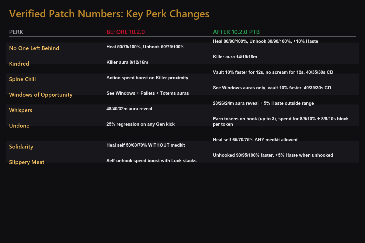 Verified patch numbers comparison chart showing before/after values for 8 key perks (No One Left Behind, Kindred, Spine Chill, Windows of Opportunity, Whispers, Undone, Solidarity, Slippery Meat).