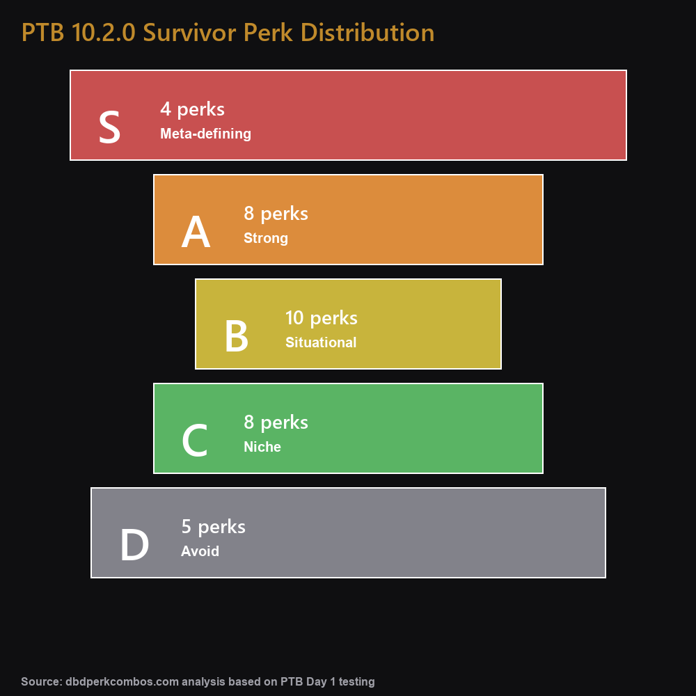 Pyramid visualization of the PTB 10.2.0 Survivor perk tier distribution showing 4 S-tier, 8 A-tier, 10 B-tier, 8 C-tier, 5 D-tier perks.