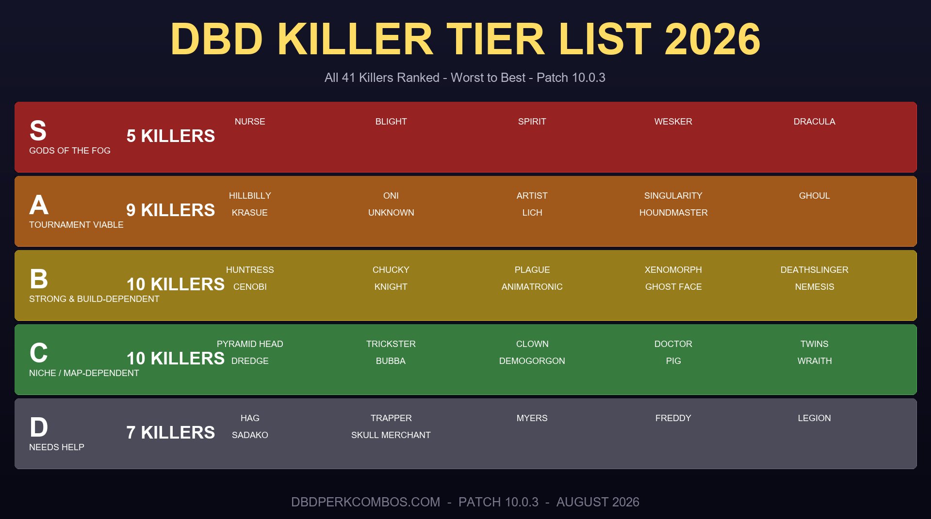 Every Dead by Daylight Killer Ranked Worst to Best (2026 Tier List)