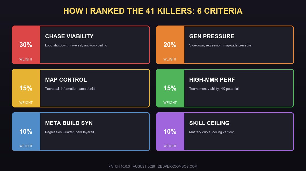 DBD killer tier list 2026 - 6 ranking criteria with weights: Chase Viability 30%, Gen Pressure 20%, Map Control 15%, High-MMR Performance 15%, Meta Build Synergy 10%, Skill Ceiling 10%