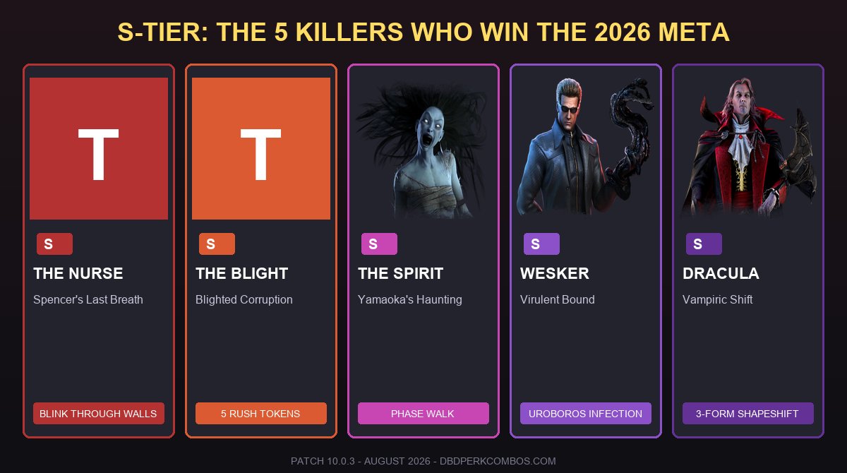 S-Tier Dead by Daylight 2026 killer collage - Nurse, Blight, Spirit, Wesker, Dracula