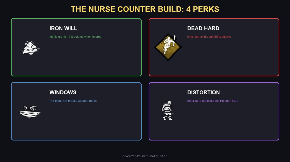 How to beat the Nurse in DBD 2026 - 4-perk counter build: Iron Will muffles grunts, Dead Hard i-frames through blink, Windows of Opportunity pre-plans LOS breaks, Distortion blocks aura reads