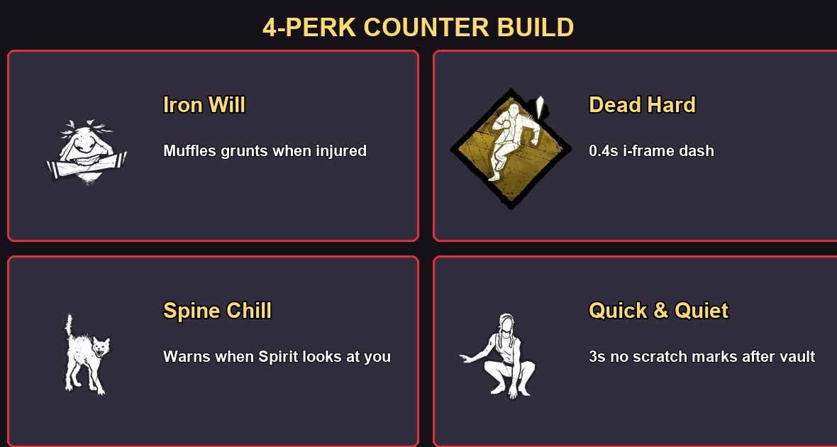 How to beat the Spirit in DBD 2026 - 4-perk counter build: Iron Will muffles grunts, Dead Hard dodges phase lunge, Spine Chill gives early warning, Quick & Quiet removes scratch marks after vaults