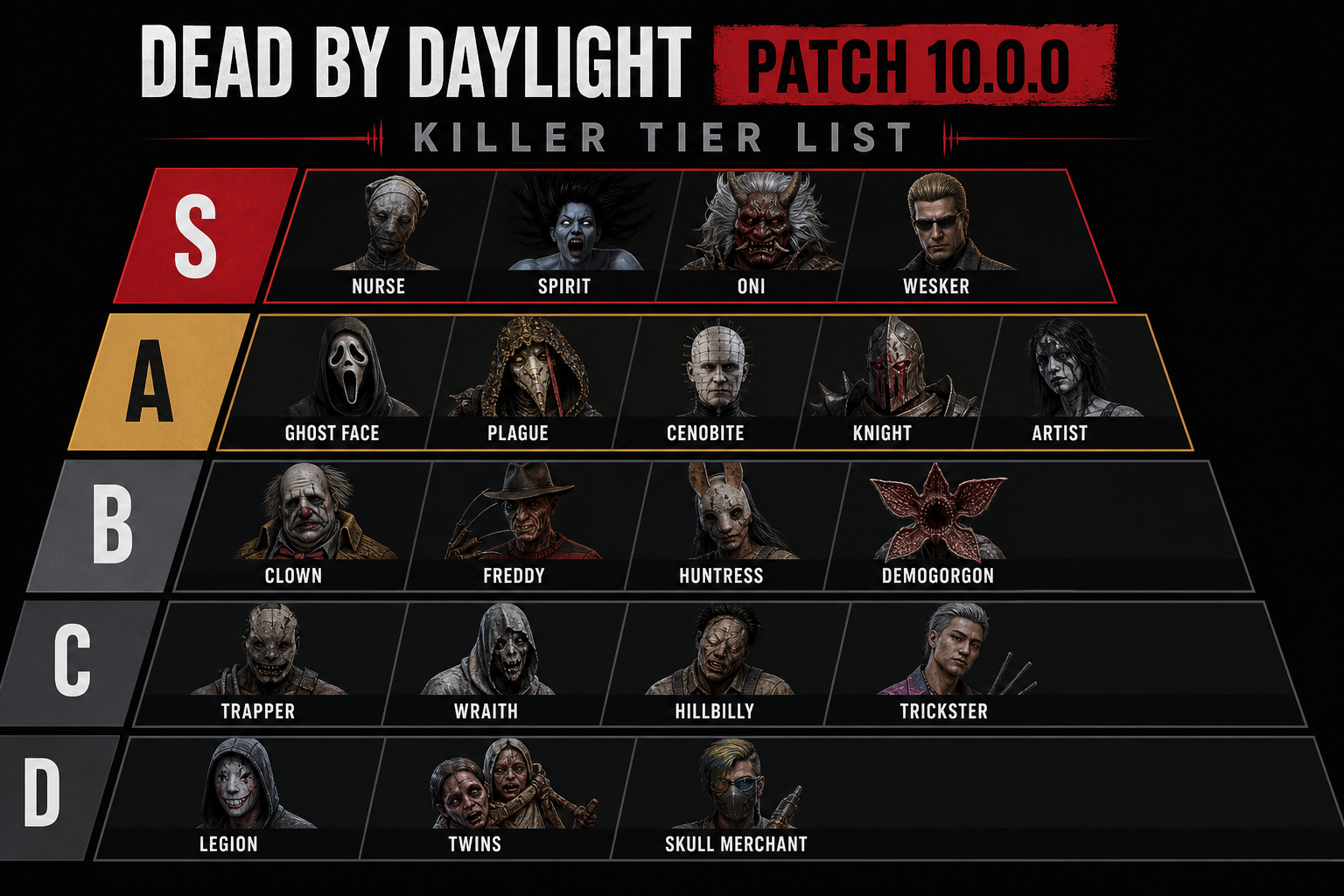 Dead by Daylight Patch 10.0.0 killer build selection decision tree