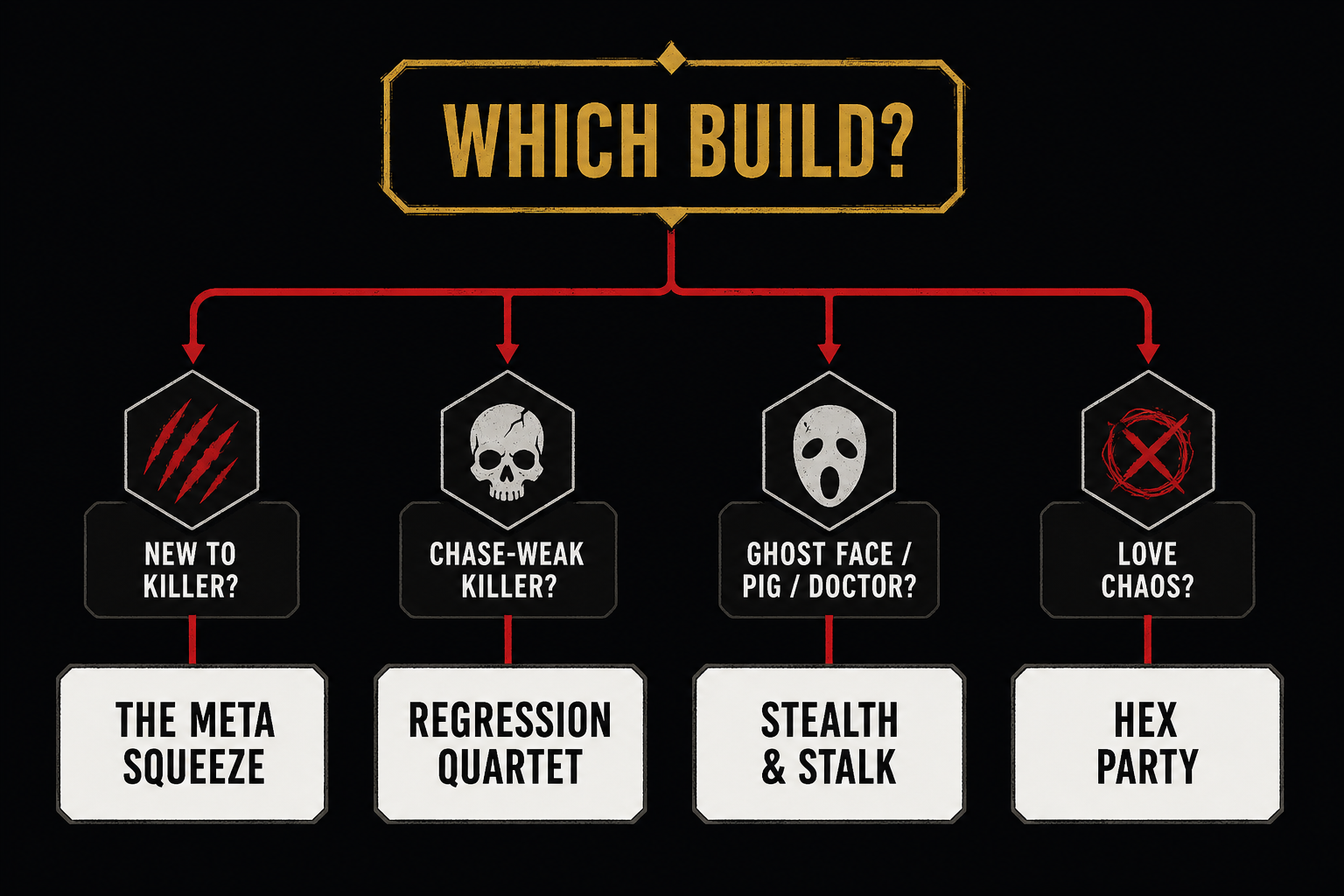 Dead by Daylight Patch 10.0.0 killer tier list pyramid - S, A, B, C, D tiers